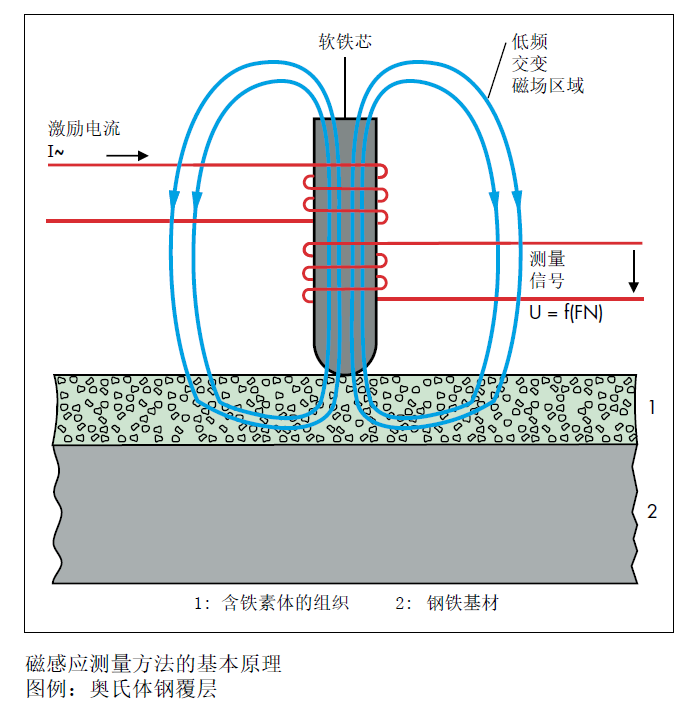 菲希尔 Feritscope FMP30 铁素体含量测试仪